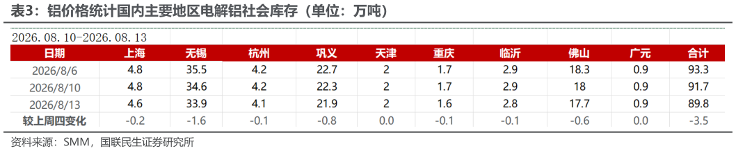 我想了解一下铝价格统计国内主要地区电解铝社会库存（单位：万吨）