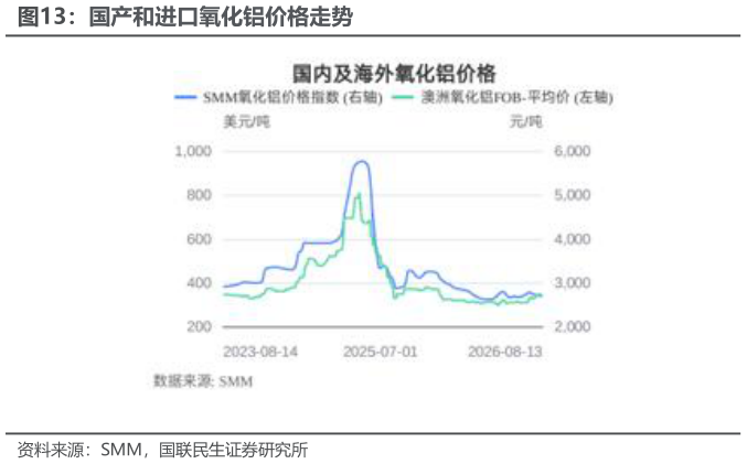 如何看待国产和进口氧化铝价格走势