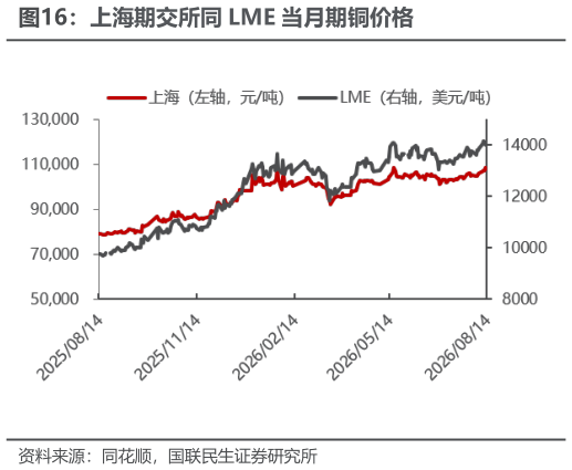如何了解上海期交所同 LME 当月期铜价格