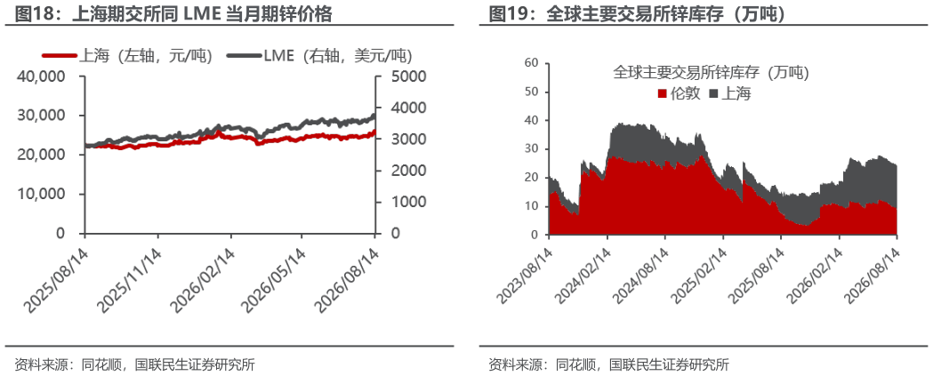 如何看待上海期交所同 LME 当月期锌价格全球主要交易所锌库存（万吨）