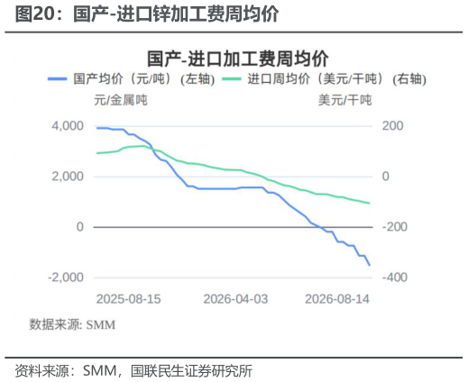 谁知道国产-进口锌加工费周均价