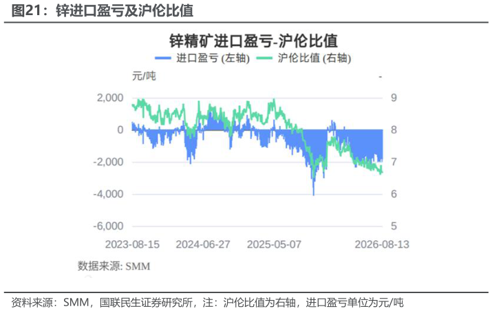 咨询大家锌进口盈亏及沪伦比值