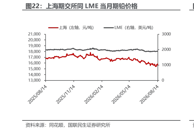 想问下各位网友上海期交所同 LME 当月期铅价格