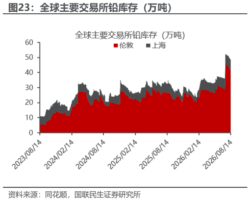 谁能回答全球主要交易所铅库存（万吨）