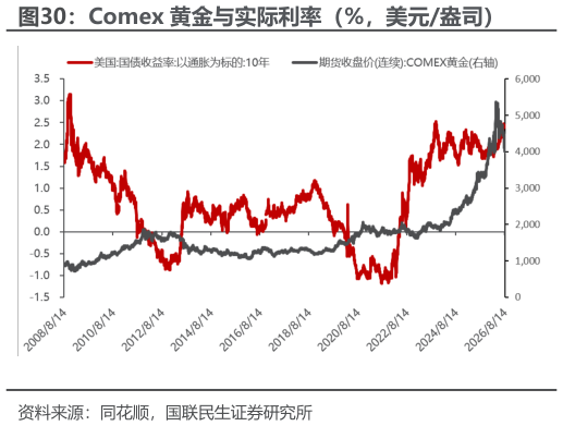 咨询大家Comex 黄金与实际利率（%，美元盎司）