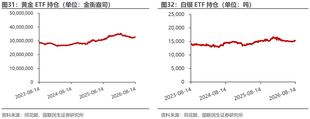 如何了解黄金 ETF 持仓（单位：金衡盎司）