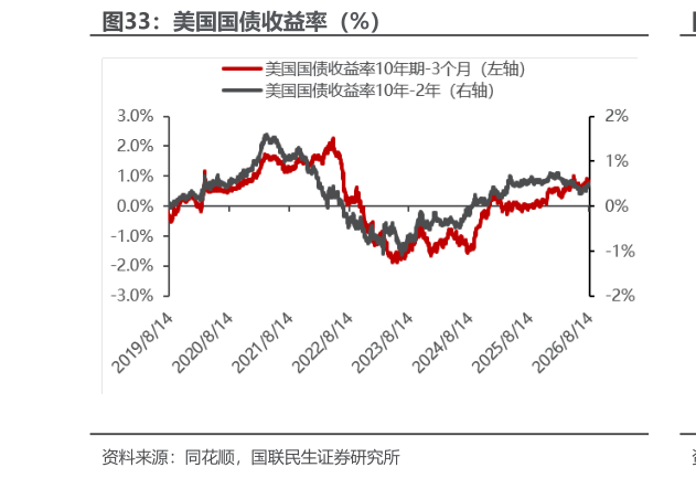 你知道美国国债收益率（%）