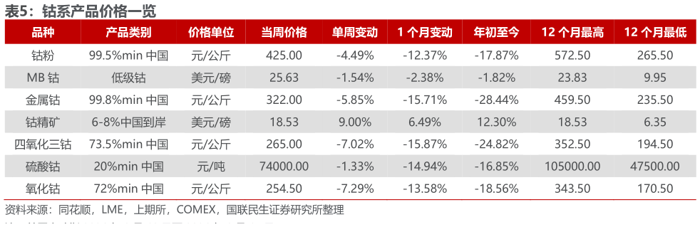 我想了解一下钴系产品价格一览 
