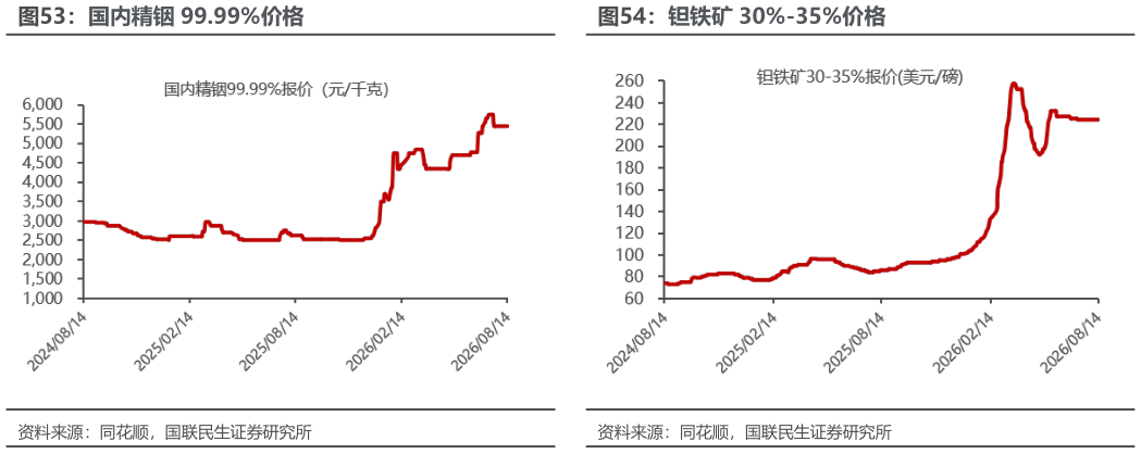 一起讨论下国内精铟 99.99%价格 长江现货市场金属钴价格 钽铁矿 30%-35%价格