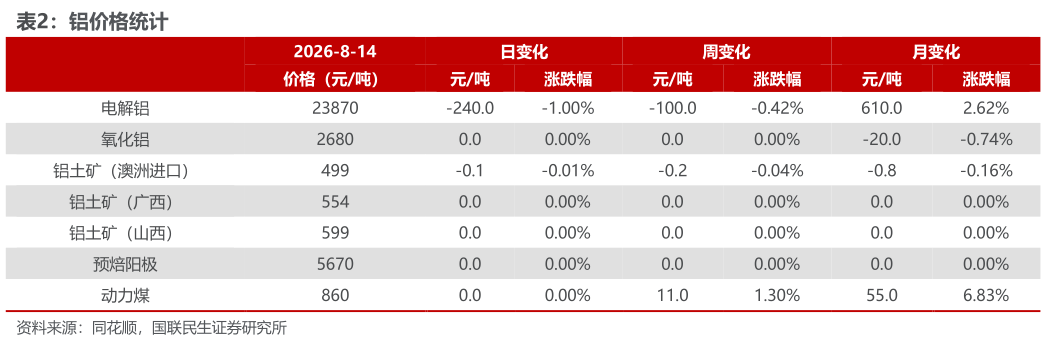 我想了解一下铝价格统计