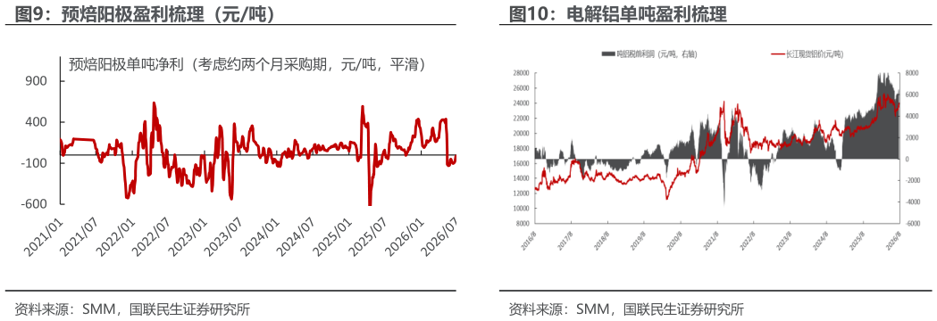 如何看待电解铝单吨盈利梳理 上海期交所同 LME 当月期铝价格 预焙阳极盈利梳理（元吨）