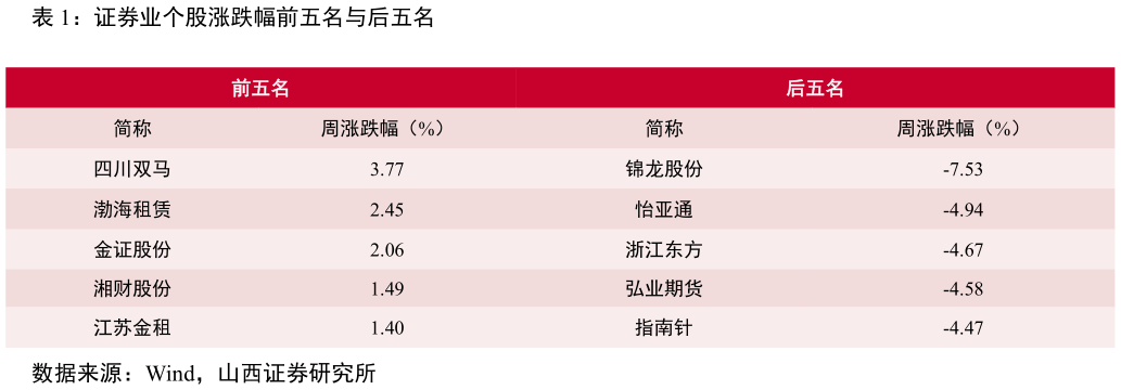 谁知道证券业个股涨跌幅前五名与后五名