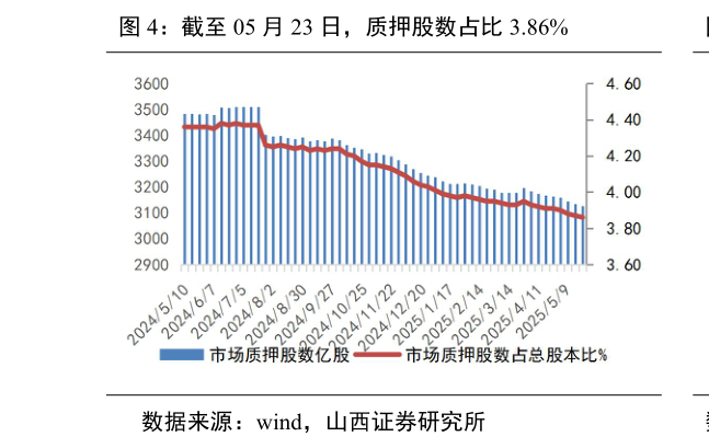 想关注一下截至 05 月 23 日，质押股数占比 3.86%