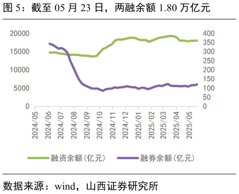 各位网友请教一下截至 05 月 23 日，两融余额 1.80 万亿元