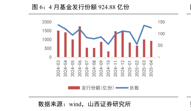 谁能回答4 月基金发行份额 924.88 亿份