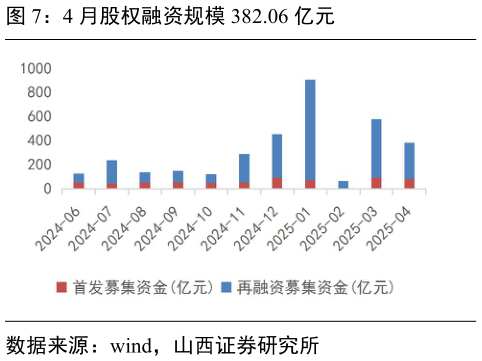 想关注一下4 月股权融资规模 382.06 亿元