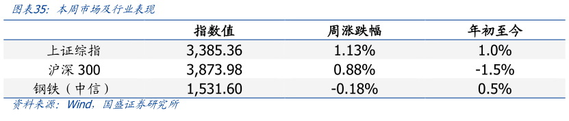 请问一下本周市场及行业表现?