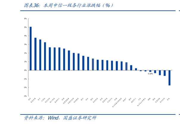 想关注一下本周中信一级各行业涨跌幅(%)?