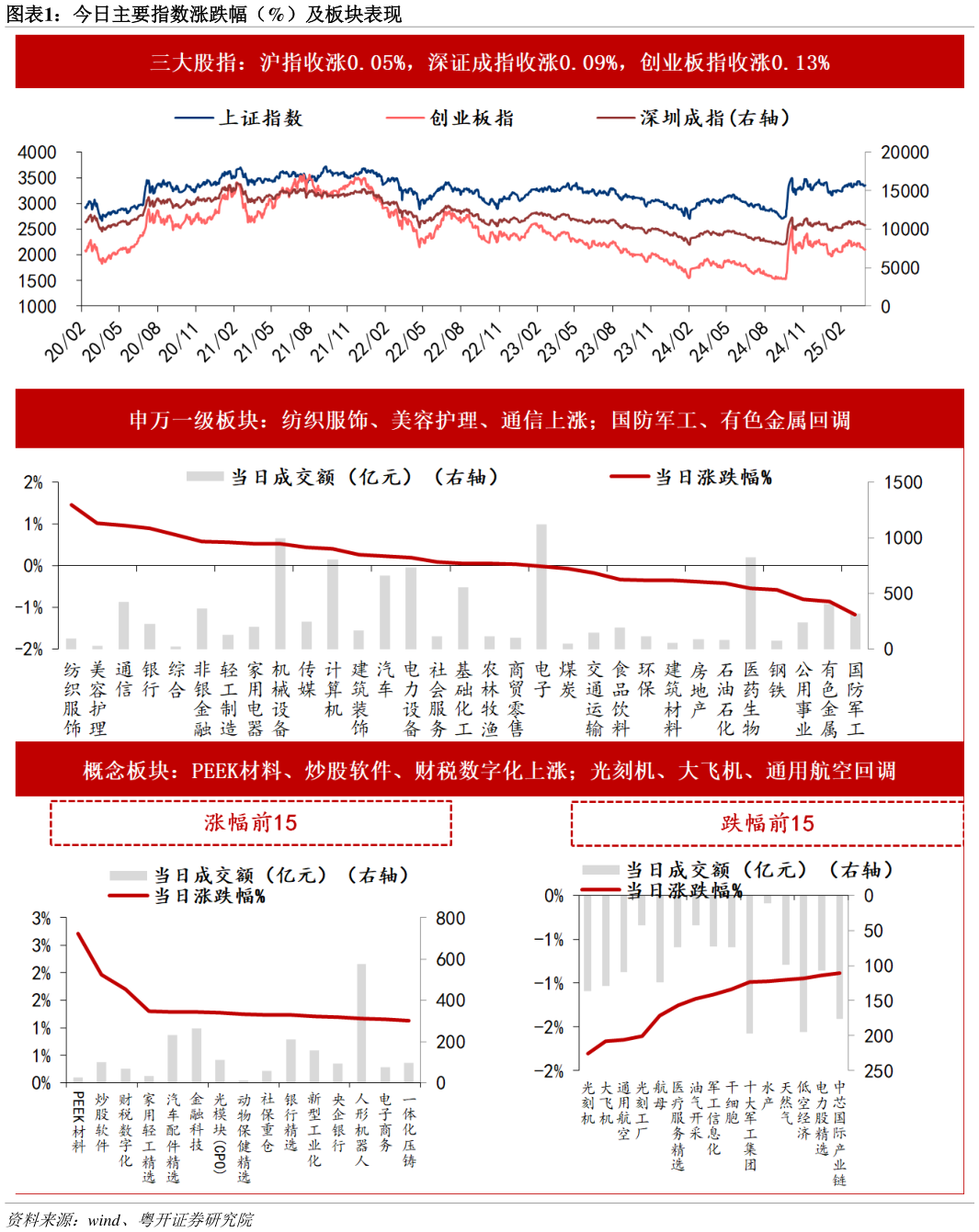 各位网友请教一下今日主要指数涨跌幅（%）及板块表现