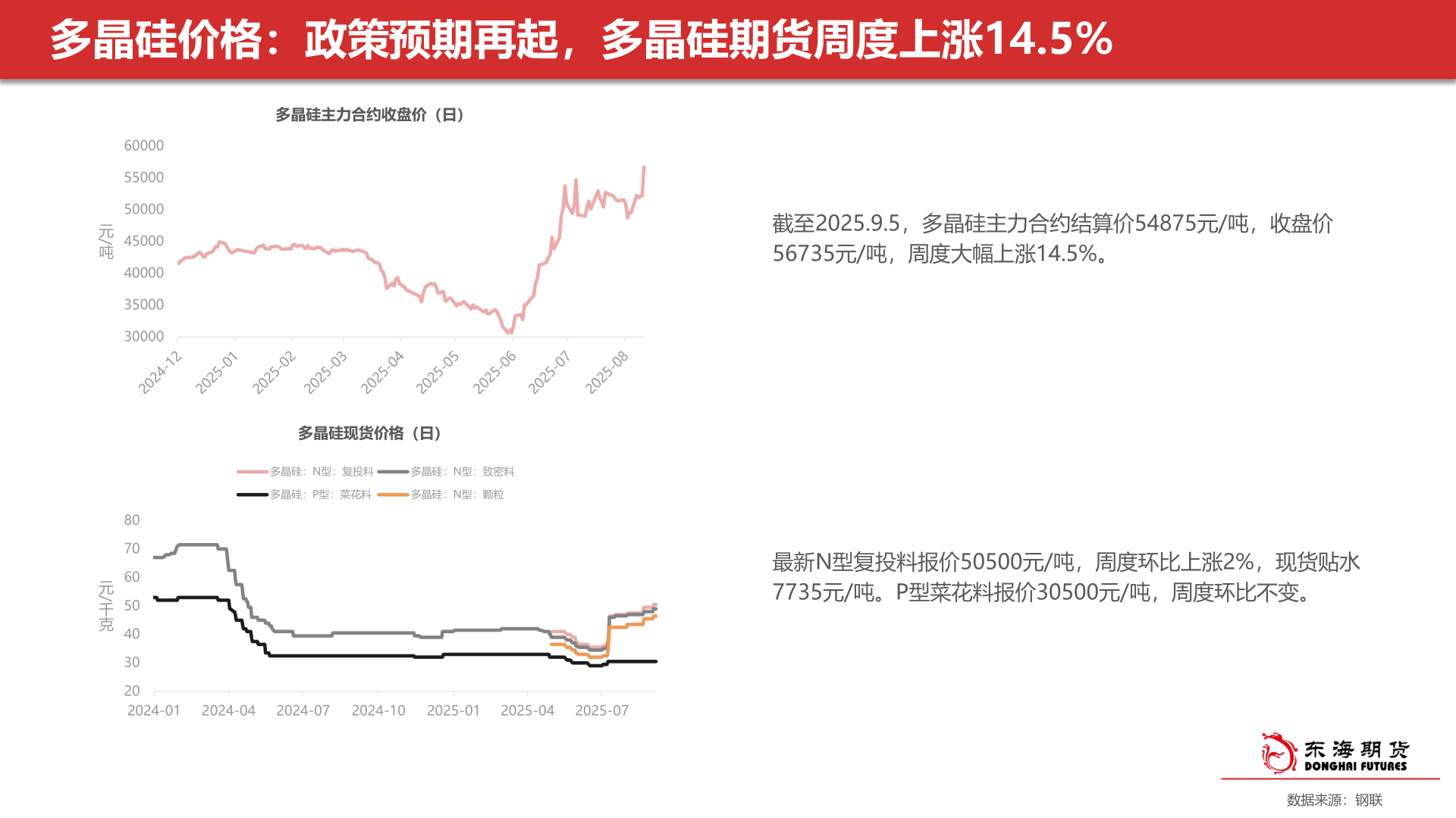 各位网友请教一下多晶硅价格：政策预期再起，多晶硅期货周度上涨14.5%