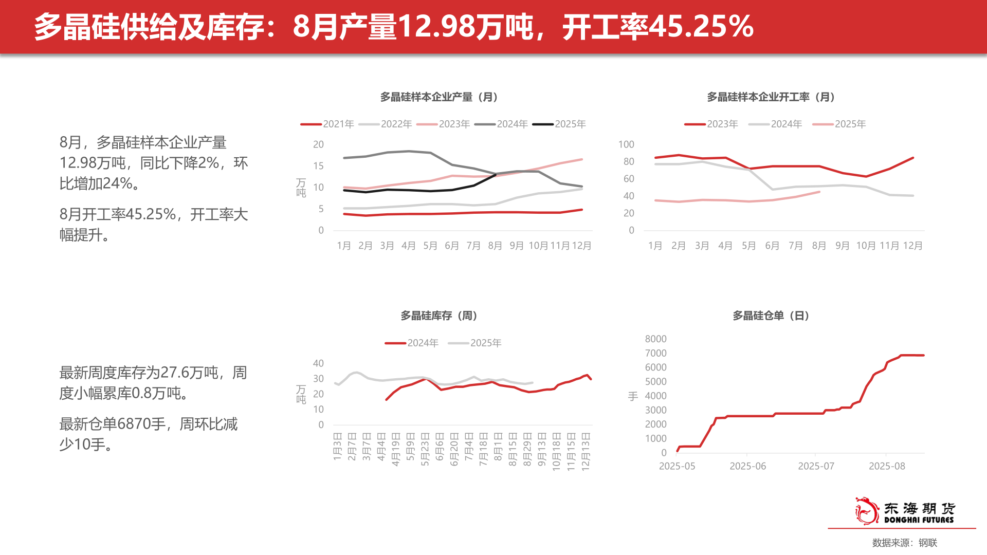 谁知道多晶硅供给及库存：8月产量12.98万吨，开工率45.25%