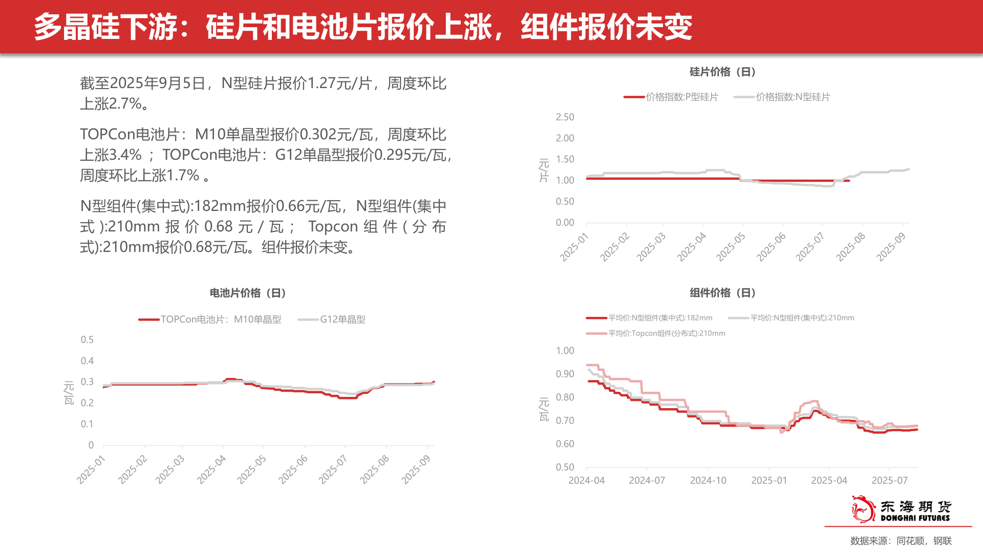 如何了解多晶硅下游：硅片和电池片报价上涨，组件报价未变