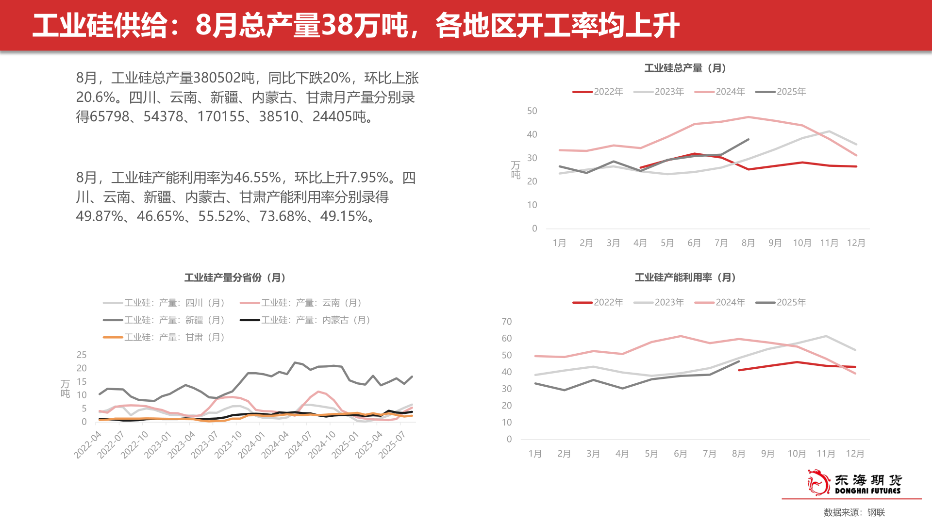 请问一下工业硅供给：8月总产量38万吨，各地区开工率均上升