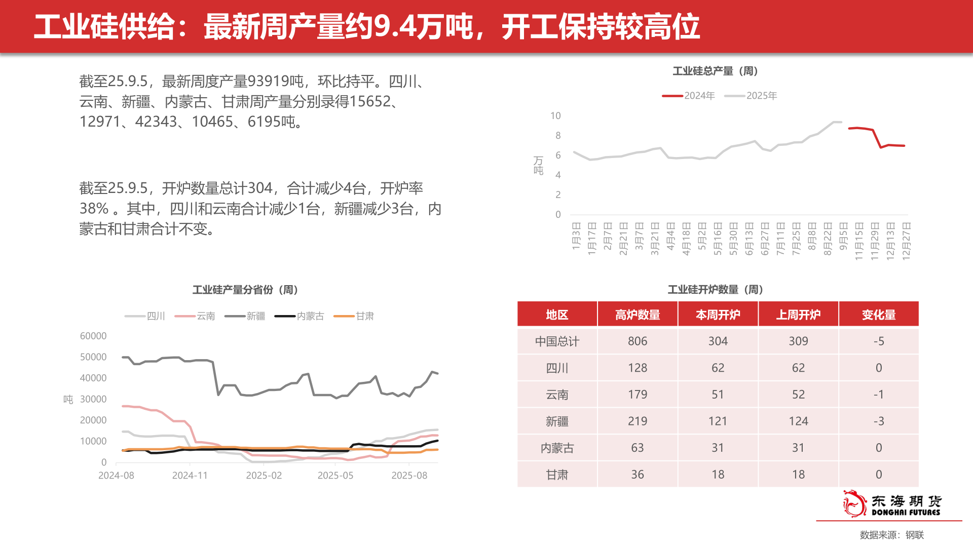 如何了解工业硅供给：最新周产量约9.4万吨，开工保持较高位