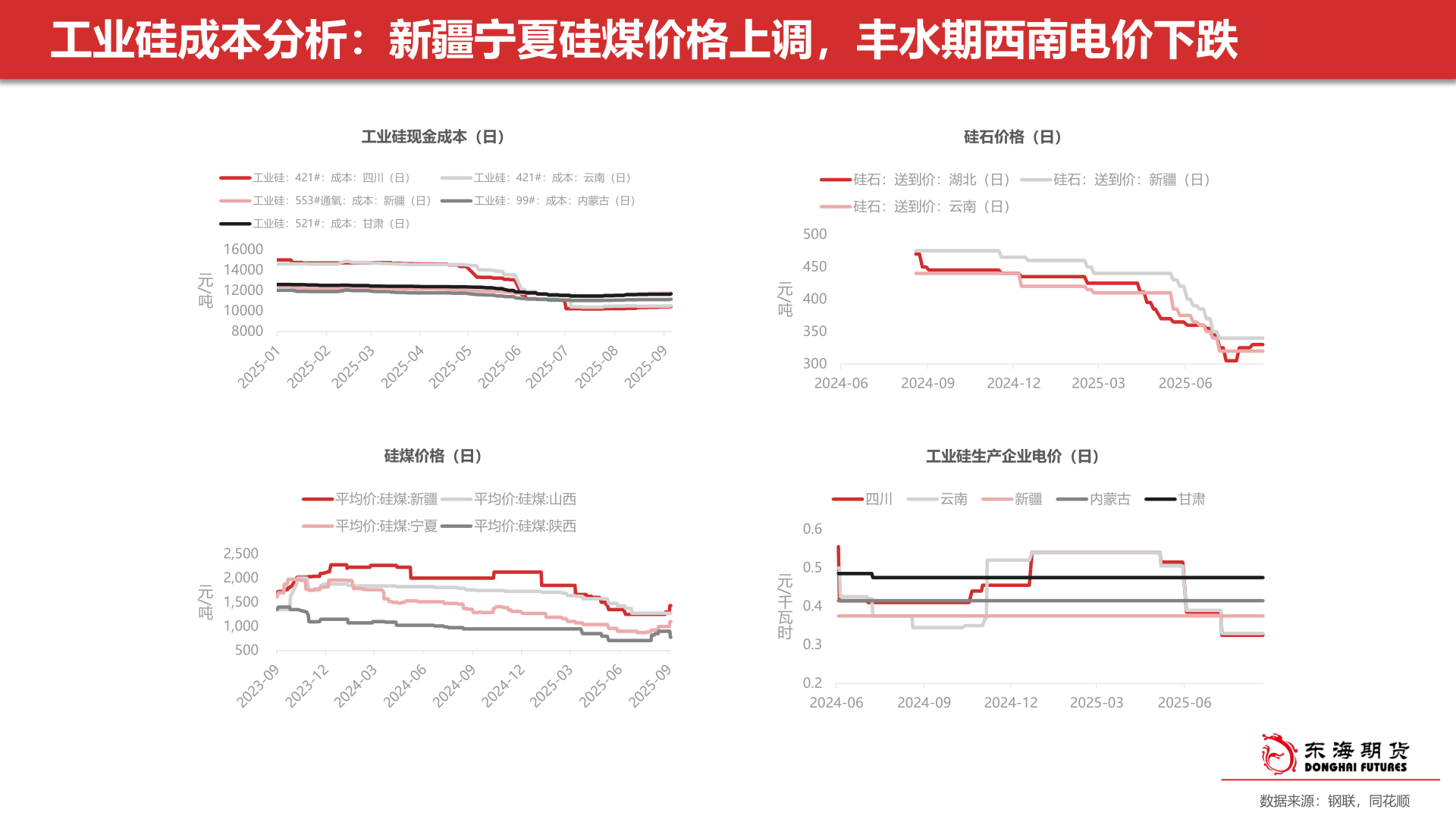 如何看待工业硅成本分析：新疆宁夏硅煤价格上调，丰水期西南电价下跌