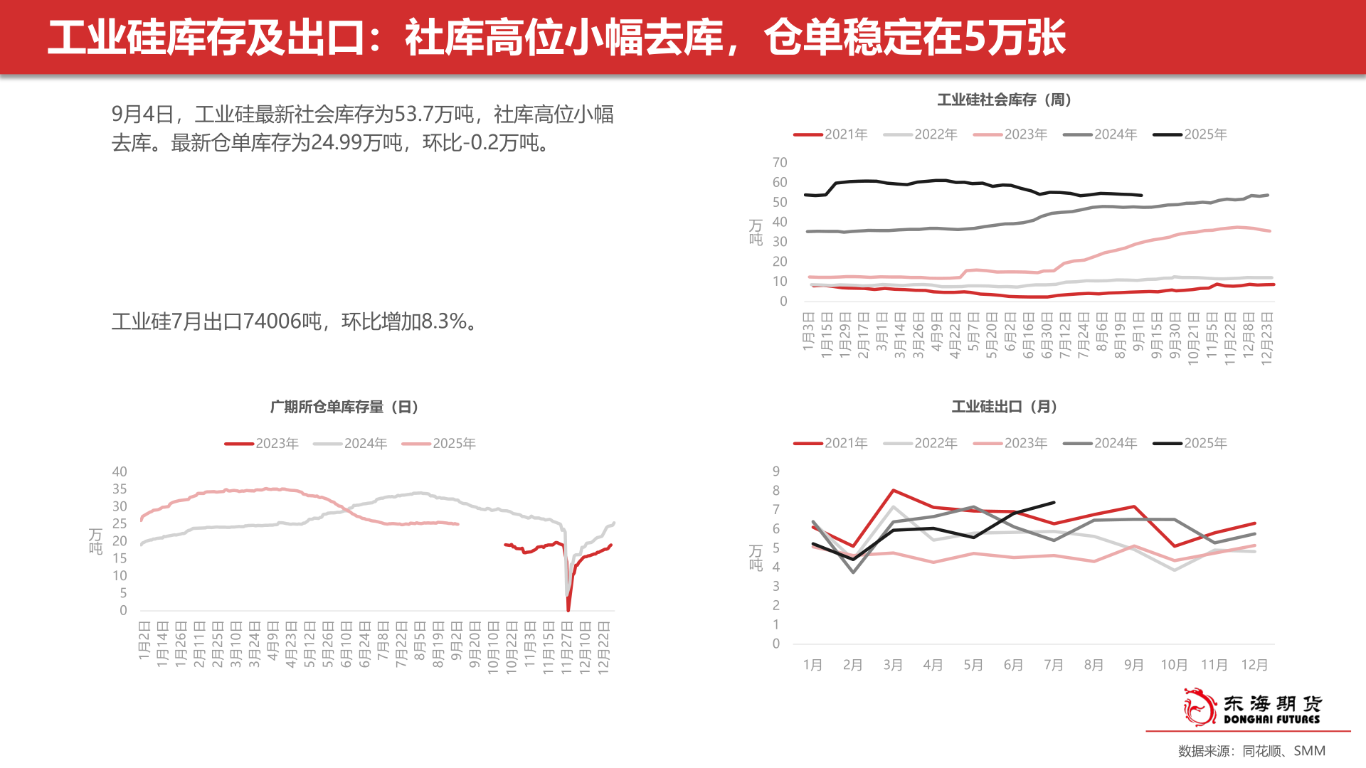 想关注一下工业硅库存及出口：社库高位小幅去库，仓单稳定在5万张