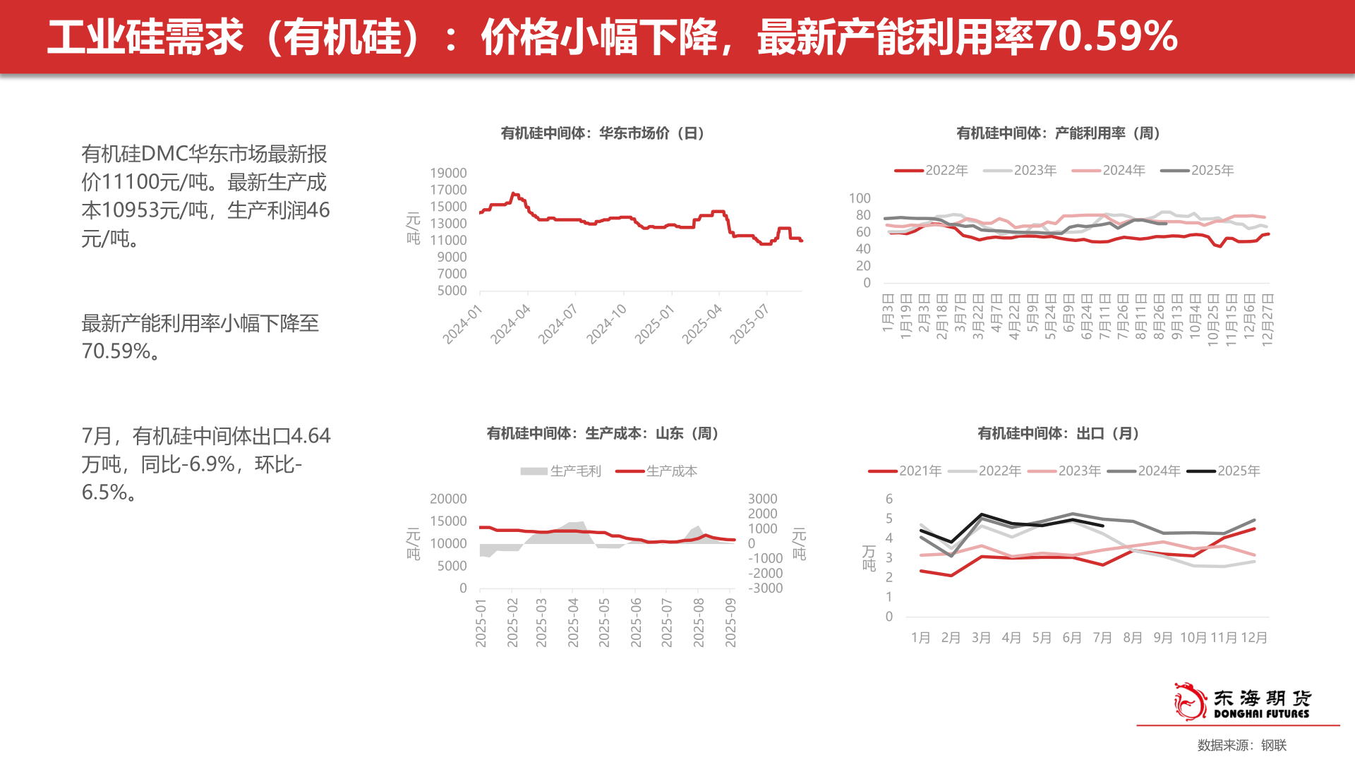 我想了解一下工业硅需求（有机硅）：价格小幅下降，最新产能利用率70.59%