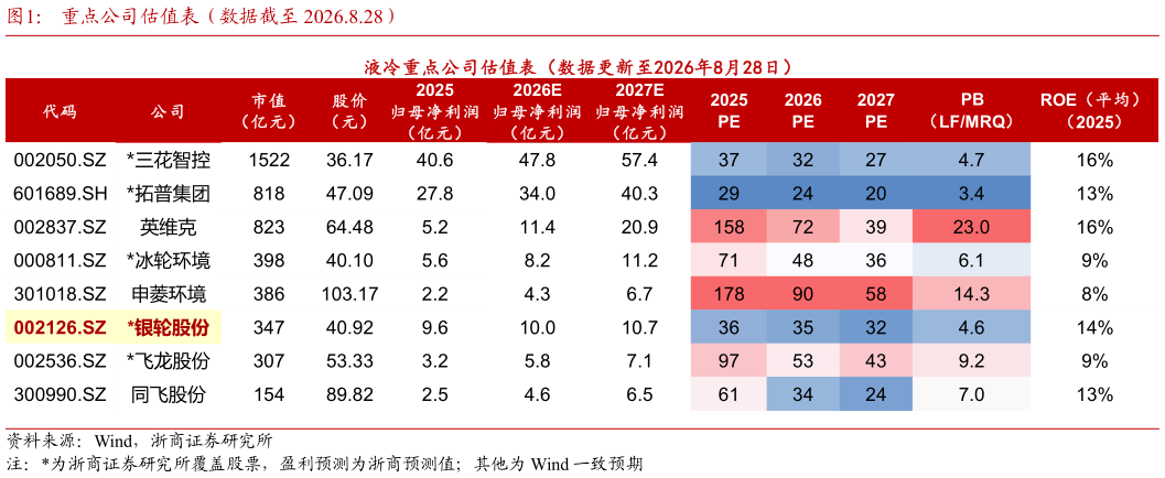 想问下各位网友重点公司估值表（数据截至 2026.8.28）