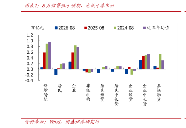 请问一下8月信贷低于预期，也低于季节性