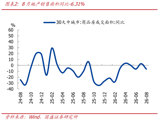 怎样理解8月地产销售面积同比-6.31%