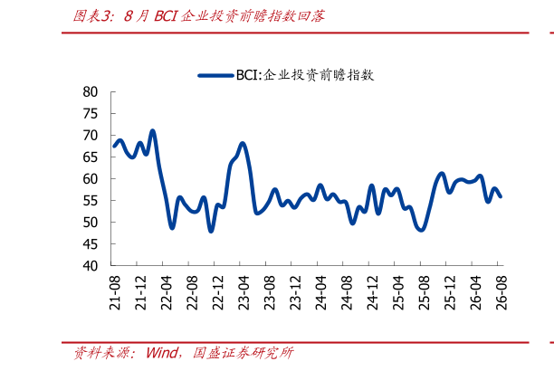 如何才能8月BCI企业投资前瞻指数回落