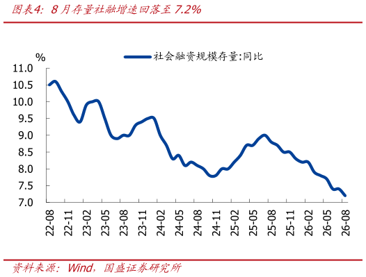 咨询大家8月存量社融增速回落至7.2%