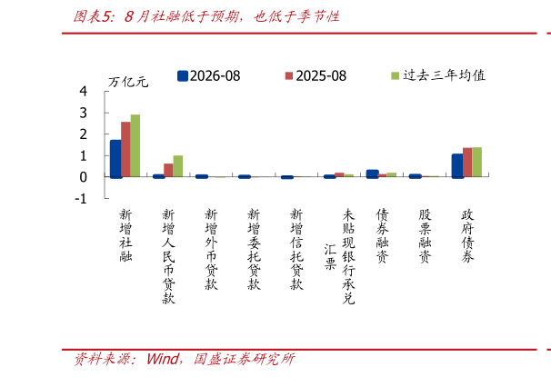 我想了解一下8月社融低于预期，也低于季节性