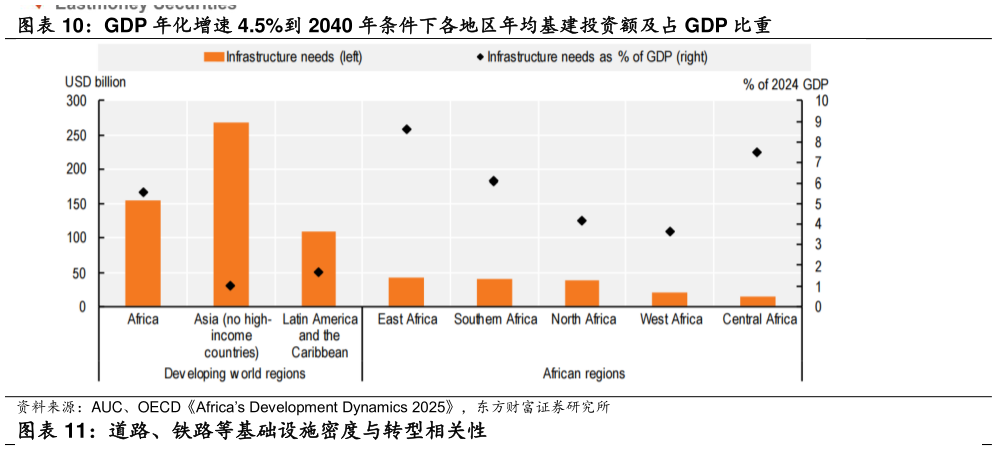 一起讨论下GDP 年化增速 4.5%到 2040 年条件下各地区年均基建投资额及占 GDP 比重?