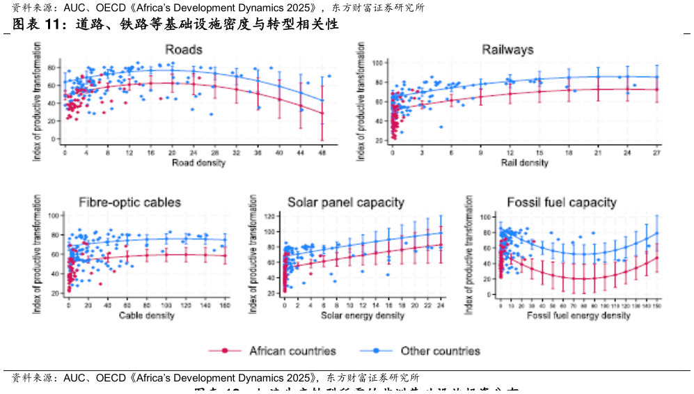 一起讨论下道路、铁路等基础设施密度与转型相关性?