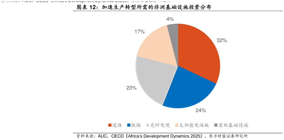 谁知道加速生产转型所需的非洲基础设施投资分布?