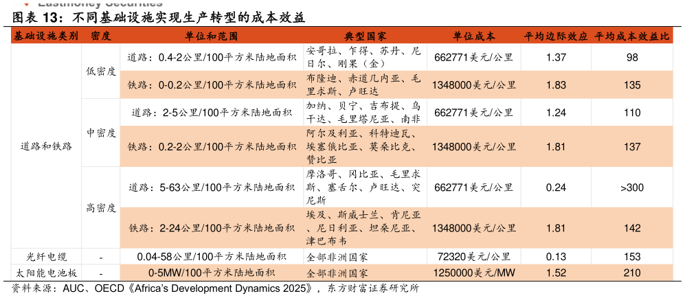 怎样理解不同基础设施实现生产转型的成本效益?