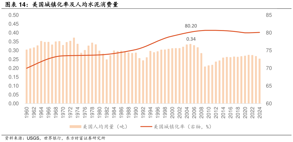 如何才能美国城镇化率及人均水泥消费量?
