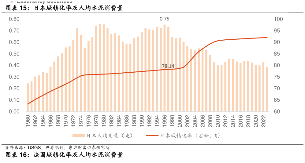 想关注一下日本城镇化率及人均水泥消费量?