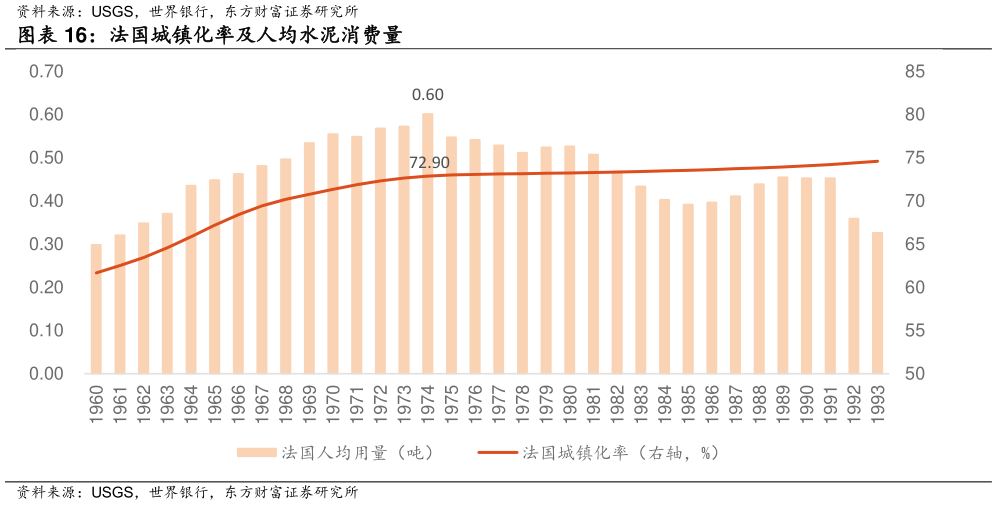 如何解释法国城镇化率及人均水泥消费量?
