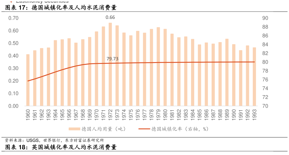 咨询大家德国城镇化率及人均水泥消费量?