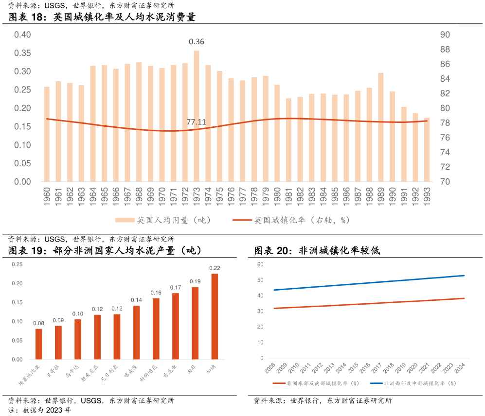 如何了解英国城镇化率及人均水泥消费量 部分非洲国家人均水泥产量(吨)?