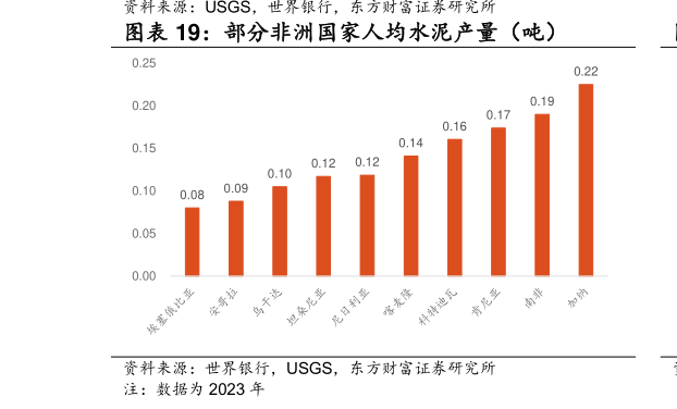 怎样理解部分非洲国家人均水泥产量(吨)?