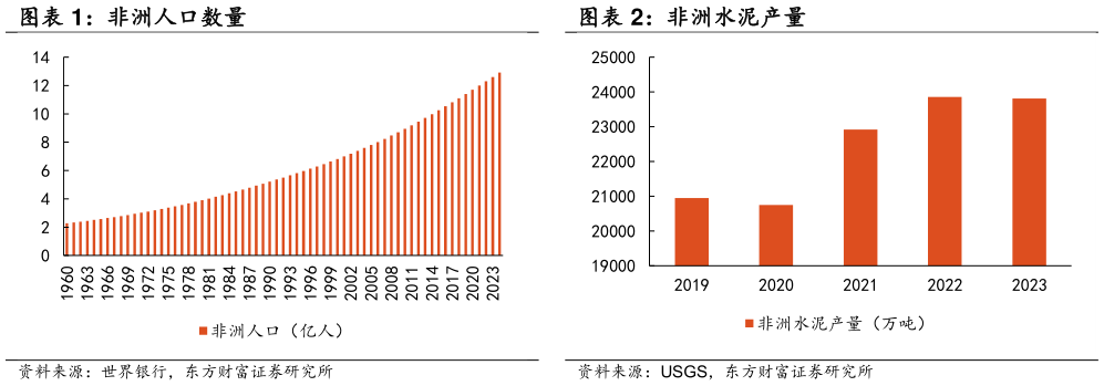 如何看待非洲水泥产量?