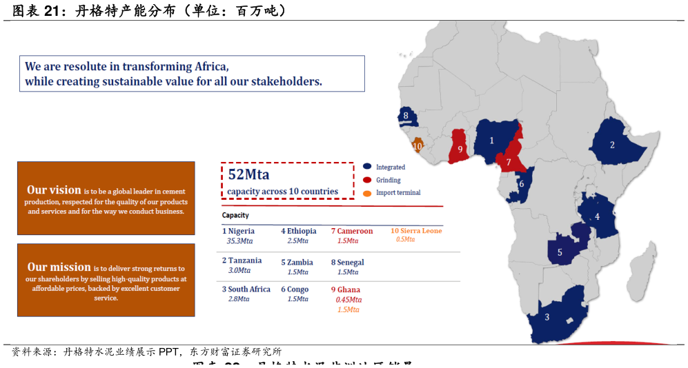 谁知道丹格特产能分布(单位:百万吨)?