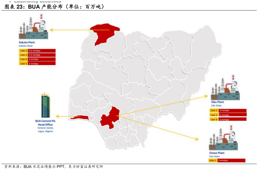 怎样理解BUA 产能分布(单位:百万吨)?